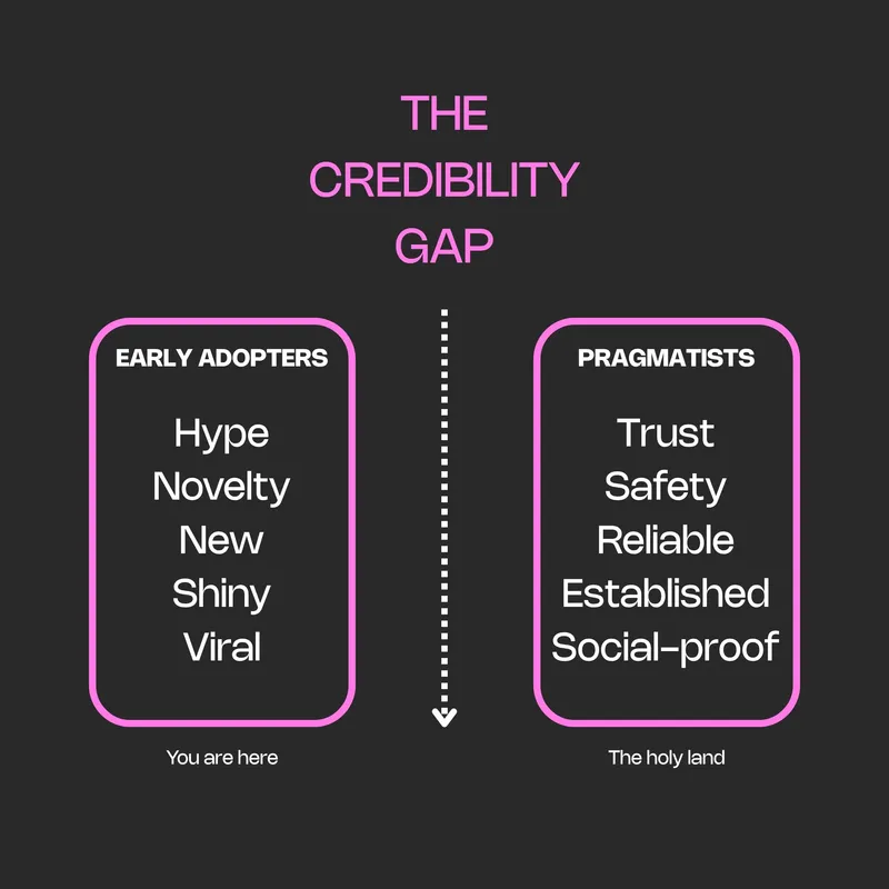 Diagram showing the credibility gap for B2B SaaS